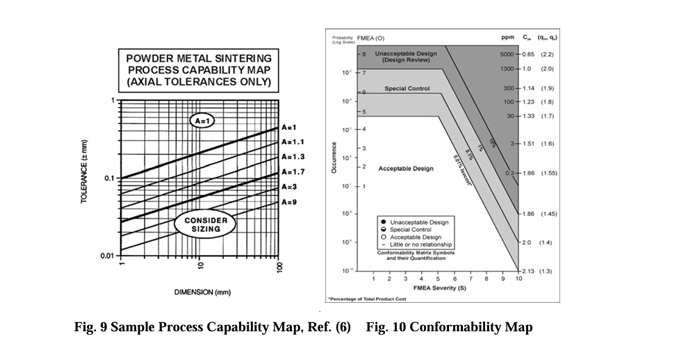 Process Capable Tolerancing