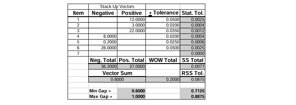 Process Capable Tolerancing