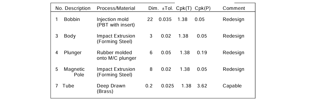 Process Capable Tolerancing