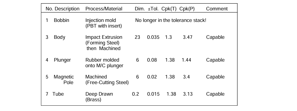 Process Capable Tolerancing