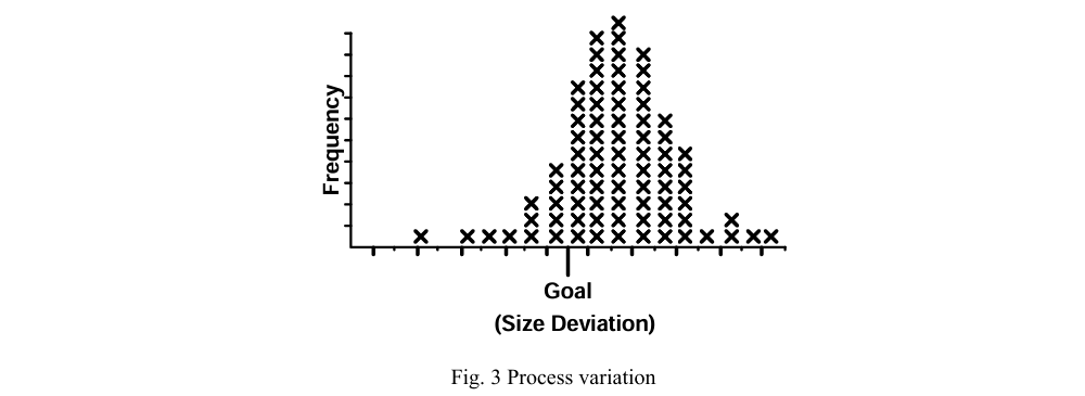 Process Capable Tolerancing