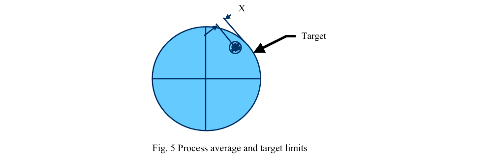 Process Capable Tolerancing