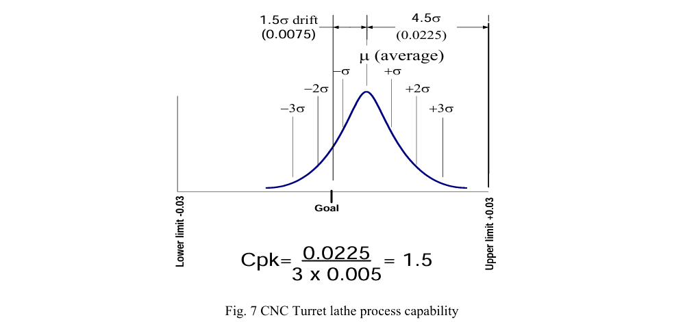 Process Capable Tolerancing