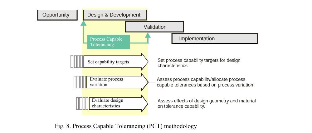 Process Capable Tolerancing